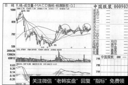 图3中国服装2007年5月18日至2007年9月28日的日K线图