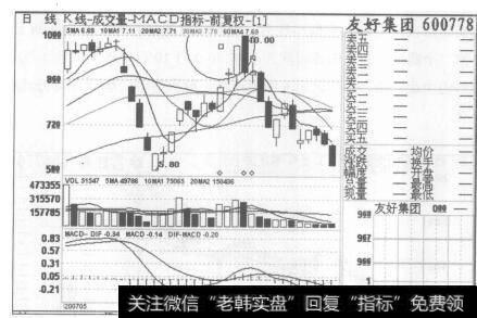 图16友好集团2007年5月21日至2007年7月5日的日K线图