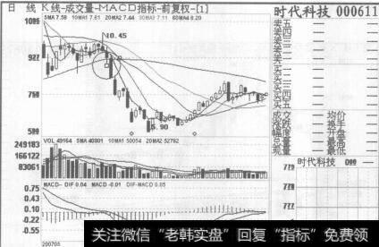 图38时代科技2007年5月31日至2007年8月14日的日K线图