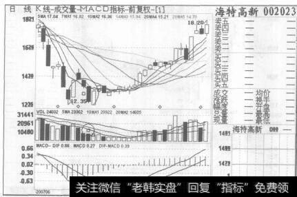 图96海特高新2007年6月21日至2007年8月7日的日K线图