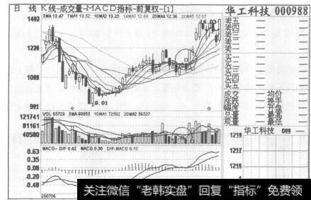 图98华工科技2007年6月15日至2007年8月30日的日K线图