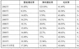 怎样判断收入扩张还是利润率提升？