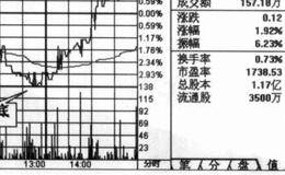 几种盘中底部形态的解读