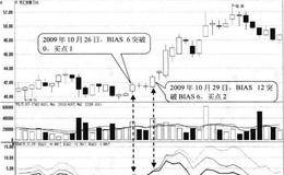 BIAS6突破0轴形态买点:突破日买入