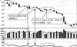 BIAS12在0轴遇到阻力形态卖点:遇阻回落时卖出