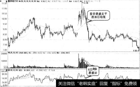 跌破50卖出图例