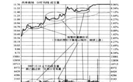 为什么说量增价平的时刻就是黑马诞生时？