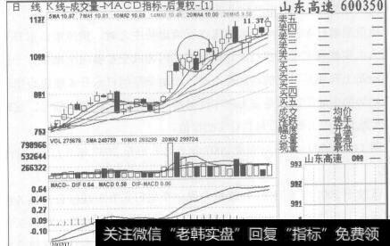 图142山东高速2007年7月19日至2007年9月3日的日K线图