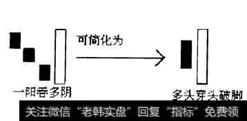 图1-3一阳吞多阴K线组合可简化为多头穿头破脚K线组合