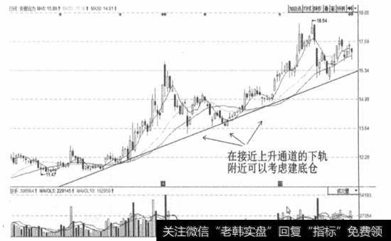 如何进行低开回升，实现顺向“T+0”操作低开回升？