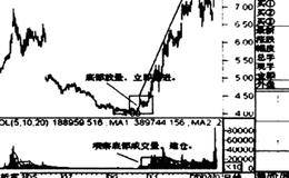 怎样寻找主力：通过成交量寻找主力