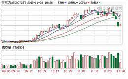 京东方A四连跌 分析师称股价高了情怀也要忍一忍