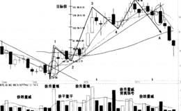 波浪理论在波段行情中的运用