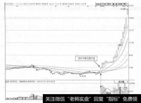 图1-12 游久游戏(600652)的日K线走势图