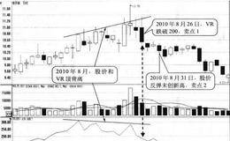 VR在高位与股价顶背离形态卖点:股价回落时卖出