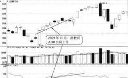 ADR与指数共同上涨形态买点:积极买入