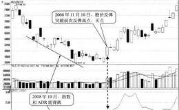 ADR与指数底背离形态买点:股价回升时买入