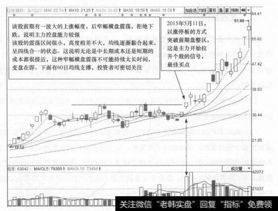 图3-3 腾邦国际(300178)的日K线走势图