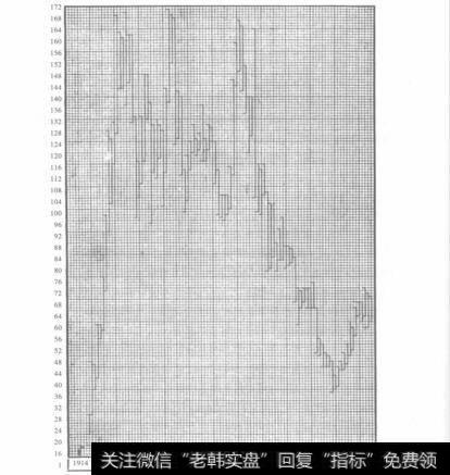 美国工业酒精股峰值和谷值