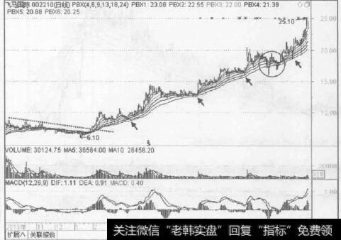 图2-20飞马国际(002210) 2013年10月至2014年2月行情走势图