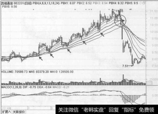 图2-21奥维通信（002231）2014年7月至2015年1月行情走势图