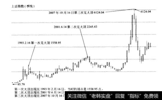 1990年以来的三次大顶