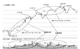 如何判断两种典型见顶图形中大盘见顶情况？