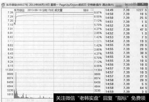 图3-12东方创业(600278) 2013年8月19日分时走势图