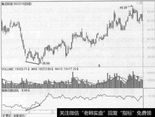 图3-14焦点科技 （002315) 2014年4月至9月的行情走势图