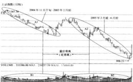 为什么说2005熊市的底部是典型的见底图形？