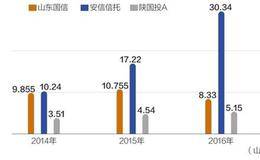 信托业IPO时隔23年再破冰 山东国信通过港交所聆讯