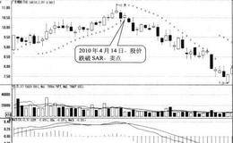 股价自上而下跌破SAR指标线形态卖点:跌破日卖出