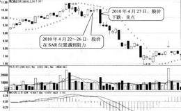 股价在SAR线遇到阻力形态卖点:遇阻回落时卖出