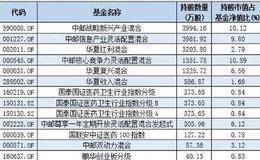 <em>尔康制药</em>伤谁最深？中邮等22基金重仓 国家队基金踩雷