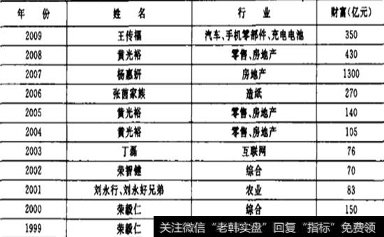 胡润百富豪榜历年首富名单