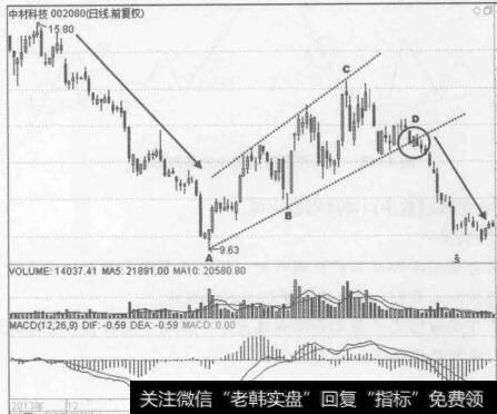 图4-43中材科技{002080) 2013年11月至2014年5月的行情走势图