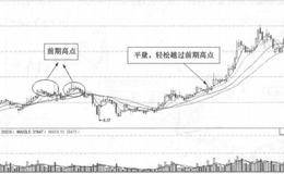 突破高点买入定式的实战操作要领