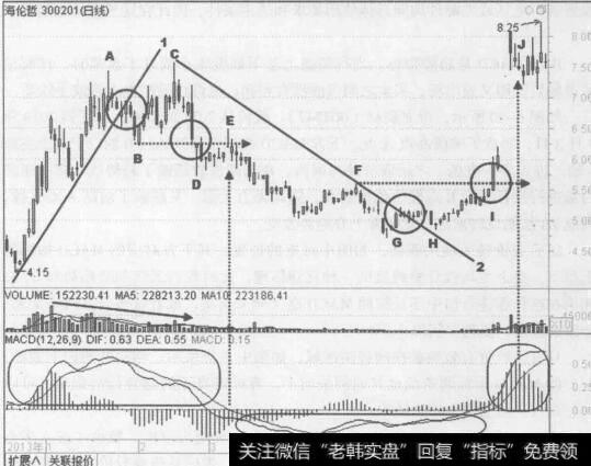 图6-19海伦哲(300201 ) 2013年12月至2014年6月的行情走势图