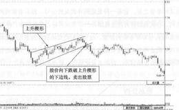 楔形短线卖出定式的定义及实战技巧