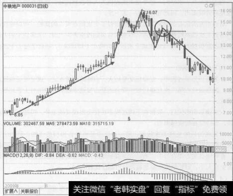 图6-32中粮地产 （000031) 2009年5月至9月的行情走势图