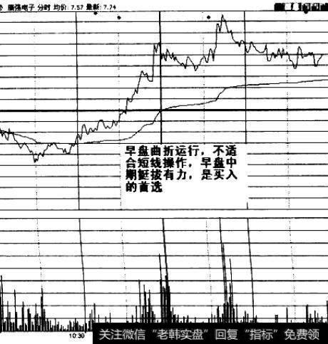 强势股的分时特征