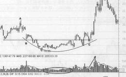 圆弧顶趋势的成交量特征概述解析