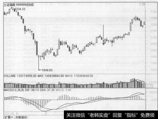 图7-8<a href='/yangdelong/290035.html'>上证指数</a>（999999）2013年8月16日受光大乌龙指影响股价异动