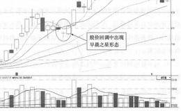 民生银行(600016)的日K线走势图(I)分析