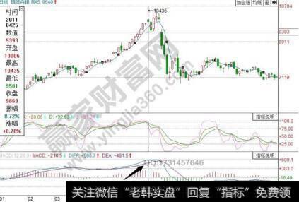 MACD指标的缺点