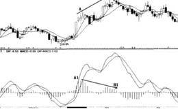 MACD金叉短线定式的定义及技术形态