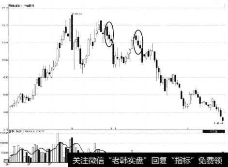 中储股份周K线图中黑三鸦形态示意图