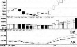 人气意愿指标（ARBR）买卖点的指标看点