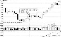 AR低于50形态买点:指标回升并突破50时买入