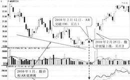 AR与股价低位底背离形态买点:股价回升时逐步入场